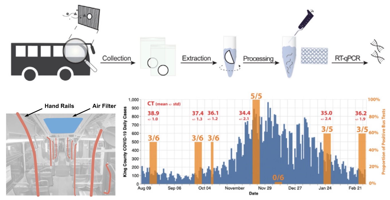 Illustration showing samples taken from air filters and hand rails on busses. Samples are extracted, and processed with RT-qPCR. Proportion of positive tests trends with county daily cases between August 2020 and February 2021.